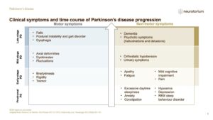 Clinical symptoms and time course of Parkinson’s disease progression
